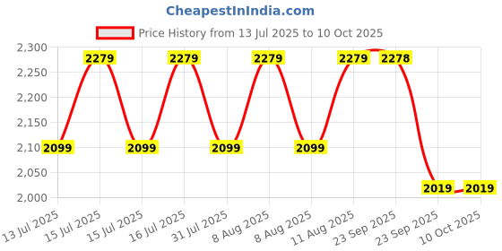 healthkart.com GNC Triple Strength Fish Oil & Women's Multivitamin 50 Plus Combo,  2 Piece(s)/Pack  gnc Price History Graph from 13 Jul 2025 to 9 Oct 2025