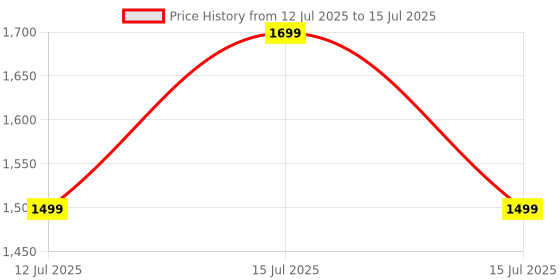 healthkart.com GNC Triple Strength Fish Oil & Women's One Daily Multivitamin Combo,  2 Piece(s)/Pack  gnc Price History Graph from 12 Jul 2025 to 15 Jul 2025