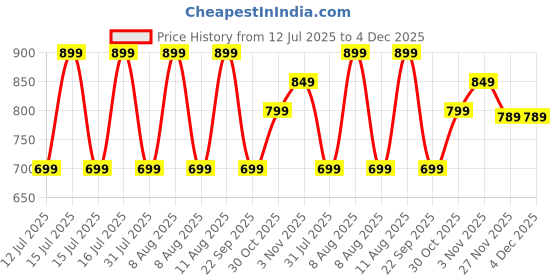 healthkart.com GNC Women's One Daily Multivitamin, 60 tablet(s) Unflavoured gnc Price History Graph from 12 Jul 2025 to 4 Dec 2025