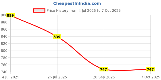 healthkart.com HealthAid Fe Max ThiSolves Natural Raspberry,  30 Strip(s)  healthaid Price History Graph from 4 Jul 2025 to 7 Oct 2025