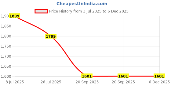 healthkart.com HealthAid L-Glutathione 500mg with Vitamin C & Astaxanthin,  Unflavoured  30 tablet(s)  healthaid Price History Graph from 3 Jul 2025 to 5 Dec 2025