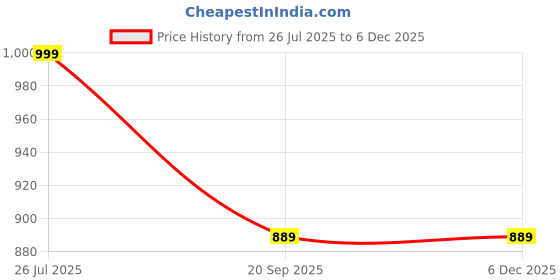 healthkart.com HealthAid Vegan Omega 3.6.7.9, 30 capsules healthaid Price History Graph from 26 Jul 2025 to 5 Dec 2025