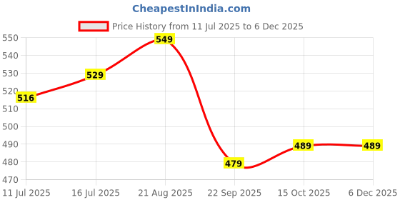 healthkart.com Healthfarm HF Series Liquid L-Carnitine 1500mg,  450 ml  Citrus Splash  healthfarm Price History Graph from 11 Jul 2025 to 5 Dec 2025