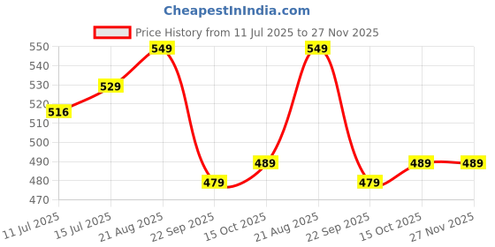 healthkart.com Healthfarm HF Series Liquid L Carnitine Core 1500,  450 ml  Fruit Punch  healthfarm Price History Graph from 11 Jul 2025 to 27 Nov 2025