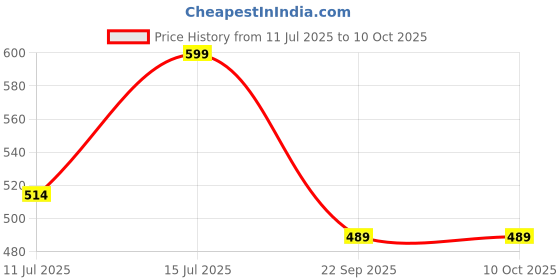 healthkart.com Healthfarm Intra BCAA,  0.39 lb  30 Servings  Mango Berry  healthfarm Price History Graph from 11 Jul 2025 to 10 Oct 2025