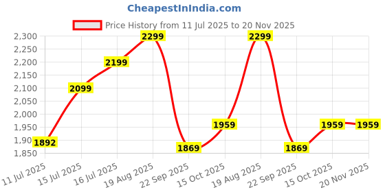 healthkart.com Healthfarm Muscle Whey,  2 lb  Choco Hazel Fusion  healthfarm Price History Graph from 11 Jul 2025 to 19 Nov 2025