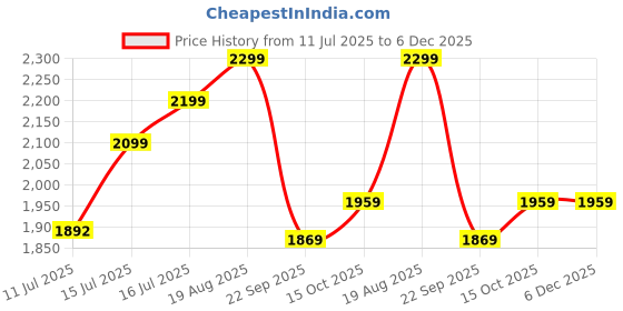 healthkart.com Healthfarm Muscle Whey, 2 lb Cookie & Cream healthfarm Price History Graph from 11 Jul 2025 to 5 Dec 2025
