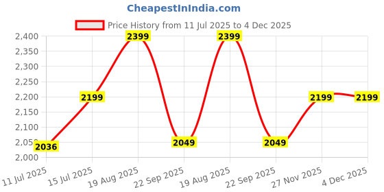 healthkart.com Healthfarm Nitra Whey,  2.2 lb  Belgian Chocolate  healthfarm Price History Graph from 11 Jul 2025 to 4 Dec 2025