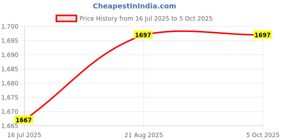 healthkart.com Healthfarm ThPreX 0.55lb with Creatine Monohydrate & Intra BCAA Combo,  0.22 lb  Rocket Candy, Unflavoured & Island Fusion (with Free Shaker)  healthfarm Price History Graph from 16 Jul 2025 to 5 Oct 2025