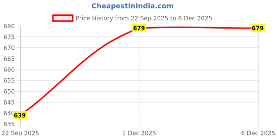 healthkart.com HealthKart Advanced Omega-3 with 360mg EPA & 240mg DHA, 90 capsules healthkart Price History Graph from 22 Sep 2025 to 4 Dec 2025
