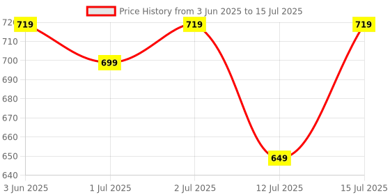 healthkart.com HealthKart Fish Oil 60 Softgels with Multivitamin 60 vegetarian tablets,  2 Piece(s)/Pack  healthkart Price History Graph from 3 Jun 2025 to 15 Jul 2025