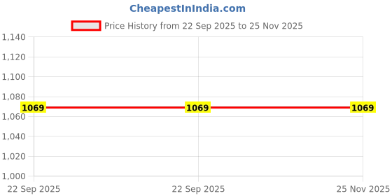 healthkart.com HealthKart HK Vital Hair Fall Solution Kit,  STAGE 1  healthkart Price History Graph from 22 Sep 2025 to 25 Nov 2025