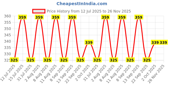 healthkart.com HealthKart HK Vitals Ashwagandha Plus,  60 tablet(s)  healthkart Price History Graph from 12 Jul 2025 to 25 Nov 2025