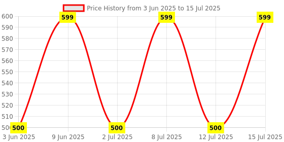 healthkart.com HealthKart HK Vitals Biotin 60 tablets - Pack of 2 healthkart Price History Graph from 3 Jun 2025 to 12 Jul 2025