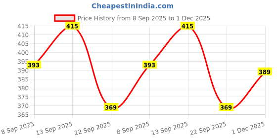 healthkart.com HealthKart HK Vitals Calcium  with Mag Zinc & Vit D3,  90 tablet(s)  Unflavoured  healthkart Price History Graph from 8 Sep 2025 to 1 Dec 2025