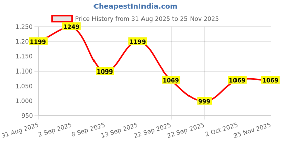 healthkart.com HealthKart HK Vitals Collagen for Men, 200 g Lemon hk vitals Price History Graph from 31 Aug 2025 to 24 Nov 2025
