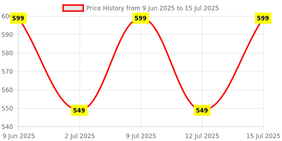 healthkart.com HealthKart HK Vitals DHT Blocker with Biotin 60 tablets - Pack of 2 healthkart Price History Graph from 9 Jun 2025 to 15 Jul 2025
