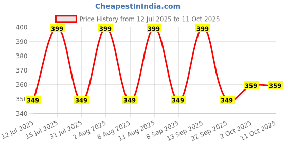healthkart.com HealthKart HK Vitals DHT Blocker with Biotin,  60 tablet(s)  Unflavoured  healthkart Price History Graph from 12 Jul 2025 to 10 Oct 2025