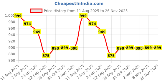 healthkart.com HealthKart HK Vitals Fish Oil & Multivitamin Combo 90 capsules Combo healthkart Price History Graph from 11 Aug 2025 to 25 Nov 2025