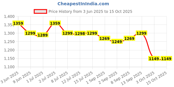 healthkart.com Healthkart HK Vitals Glutathione Effervescent 15 Tabs Mango and Orange Combo healthkart Price History Graph from 3 Jun 2025 to 15 Oct 2025