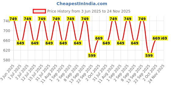 healthkart.com HealthKart HK Vitals Glutathione Effervescent, Cola 15 tablet(s) healthkart Price History Graph from 3 Jun 2025 to 23 Nov 2025