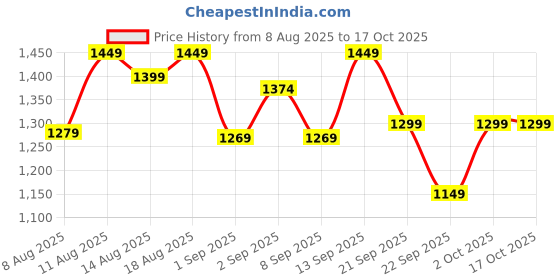 healthkart.com HealthKart HK Vitals Glutathione Effervescent, Cola 30 tablet(s) healthkart Price History Graph from 8 Aug 2025 to 15 Oct 2025