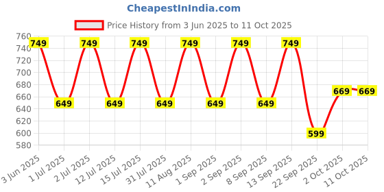 healthkart.com HealthKart HK Vitals Glutathione Effervescent,  Mango  15 tablet(s)  healthkart Price History Graph from 3 Jun 2025 to 10 Oct 2025