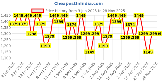 healthkart.com HealthKart HK Vitals Glutathione Effervescent, Mango 30 tablet(s) healthkart Price History Graph from 3 Jun 2025 to 28 Nov 2025
