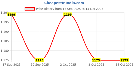 healthkart.com HealthKart HK Vitals Glutathione Effervescent Orange 15 tabs & 10% Vitamin C Face Serum 30 ml Combo healthkart Price History Graph from 17 Sep 2025 to 13 Oct 2025