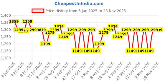 healthkart.com HealthKart HK Vitals Glutathione Effervescent Orange 15 Tabs Pack of 2 healthkart Price History Graph from 3 Jun 2025 to 26 Nov 2025