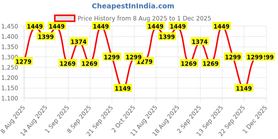 healthkart.com HealthKart HK Vitals Glutathione Effervescent, Watermelon 30 tablet(s) healthkart Price History Graph from 8 Aug 2025 to 30 Nov 2025