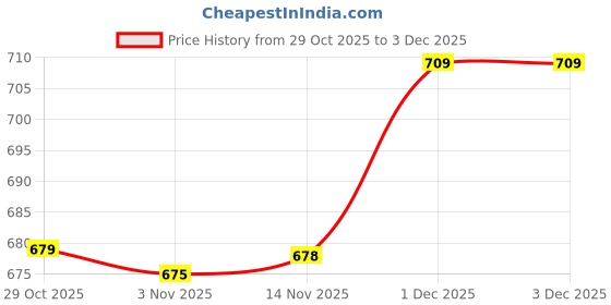 healthkart.com HealthKart HK Vitals Multivitamin & Fish Oil 60 Tabs Combo with Assured Freebies healthkart Price History Graph from 29 Oct 2025 to 3 Dec 2025