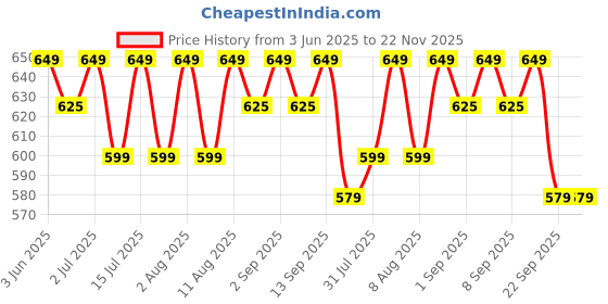 healthkart.com HealthKart HK Vitals Multivitamin Plus Men,  60 tablet(s)  Unflavoured  healthkart Price History Graph from 3 Jun 2025 to 22 Nov 2025
