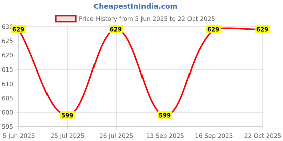 healthkart.com Healthkart HK Vitals Multivitamin Plus Men & Multivitamin Plus Women 30 Tabs Combo healthkart Price History Graph from 5 Jun 2025 to 21 Oct 2025