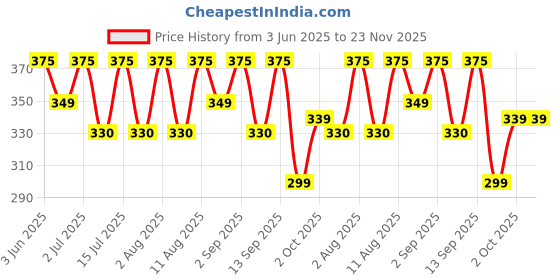healthkart.com HealthKart HK Vitals Multivitamin with Probiotics,  60 tablet(s)  Unflavoured  healthkart Price History Graph from 3 Jun 2025 to 23 Nov 2025