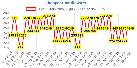 healthkart.com HealthKart HK Vitals Multivitamin with Zinc & Vitamin C,  30 tablet(s)  Unflavoured  healthkart Price History Graph from 12 Jul 2025 to 22 Nov 2025