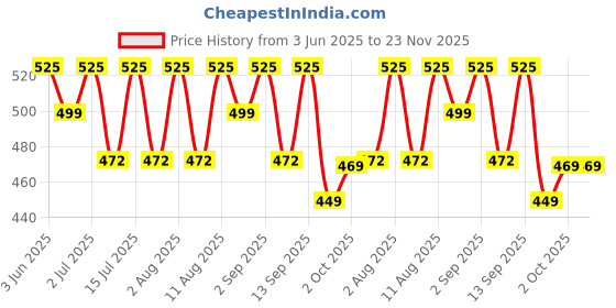 healthkart.com HealthKart HK Vitals Multivitamin with Zinc & Vitamin C,  90 tablet(s)  Unflavoured  healthkart Price History Graph from 3 Jun 2025 to 22 Nov 2025