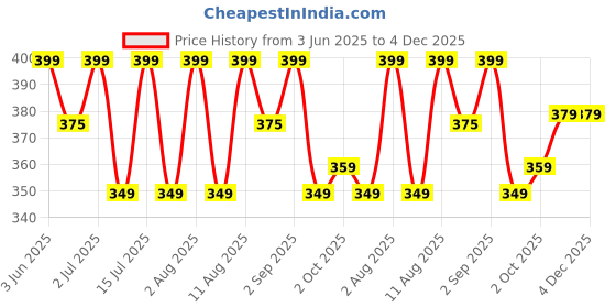 healthkart.com HealthKart HK Vitals Multivitamin Women with Ginseng, Ginkgo Biloba, Soya-Isoflavones & Lycopene,  60 tablet(s)  Unflavoured  healthkart Price History Graph from 3 Jun 2025 to 4 Dec 2025