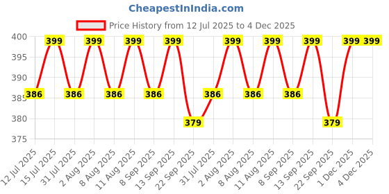 healthkart.com HealthKart HK Vitals Muscle Builder, 60 tablet(s) healthkart Price History Graph from 12 Jul 2025 to 4 Dec 2025