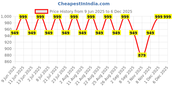 healthkart.com HealthKart HK Vitals Skin Radiance Collagen 100 g & Glutathione Effervescent 15 Tabs Orange Combo healthkart Price History Graph from 9 Jun 2025 to 5 Dec 2025