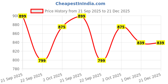 healthkart.com HealthKart HK Vitals Skin Radiance Collagen Combo, 2 Piece(s)/Pack Orange 100 g + Watermelon 100 g healthkart Price History Graph from 21 Sep 2025 to 21 Dec 2025