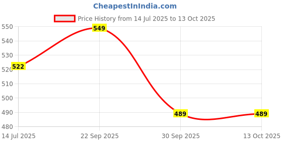 healthkart.com HealthyHey Nutrition Apple Cider Vinegar with Mother,  15 tablet(s)  Green Apple (Pack of 2)  healthyhey nutrition Price History Graph from 14 Jul 2025 to 13 Oct 2025