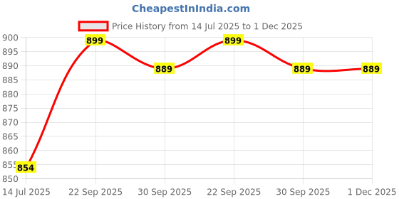 healthkart.com HealthyHey Nutrition Ashwagandha Root Extract,  120 capsules  healthyhey nutrition Price History Graph from 14 Jul 2025 to 1 Dec 2025