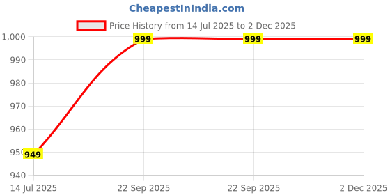 healthkart.com HealthyHey Nutrition Berberis (Berberine 95%) with Milk Thistle,  60 capsules  healthyhey nutrition Price History Graph from 14 Jul 2025 to 2 Dec 2025