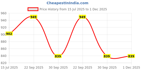 healthkart.com HealthyHey Nutrition CoQ10 with Bioperine 105mg, 60 capsules healthyhey nutrition Price History Graph from 15 Jul 2025 to 1 Dec 2025
