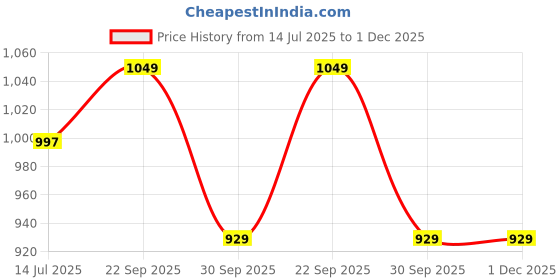 healthkart.com HealthyHey Nutrition CoQ10 with Bioperine 125mg, 60 capsules healthyhey nutrition Price History Graph from 14 Jul 2025 to 30 Nov 2025