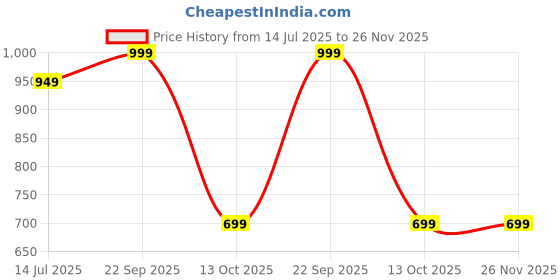 healthkart.com HealthyHey Nutrition Digestive Enzyme,  120 capsules  healthyhey nutrition Price History Graph from 14 Jul 2025 to 26 Nov 2025