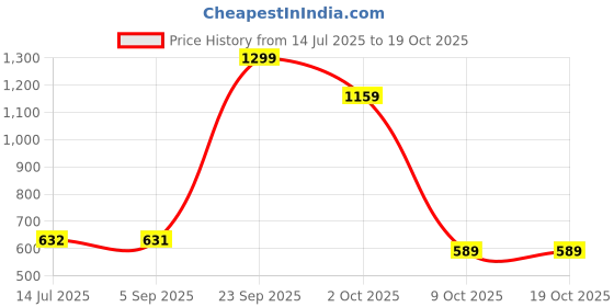 healthkart.com HealthyHey Nutrition Garlic Extract, 60 capsules healthyhey nutrition Price History Graph from 14 Jul 2025 to 19 Oct 2025
