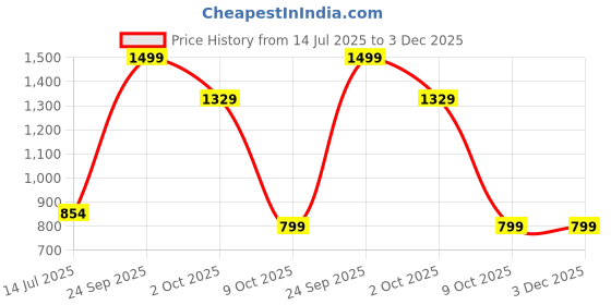 healthkart.com HealthyHey Nutrition Glucosamine HCL with Boswellia, 60 capsules healthyhey nutrition Price History Graph from 14 Jul 2025 to 3 Dec 2025