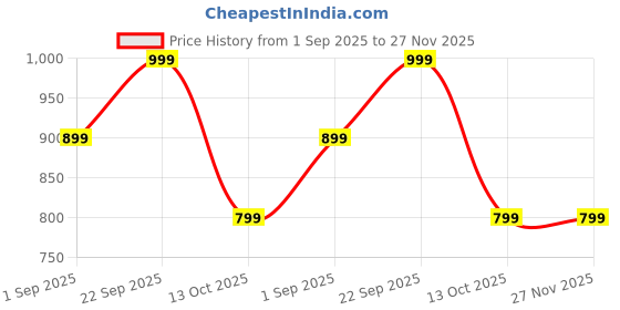 healthkart.com HealthyHey Nutrition Gold Series Hydrolysed Bovine Collagen Type 1 & 3, 200 g Cranberry healthyhey nutrition Price History Graph from 1 Sep 2025 to 27 Nov 2025